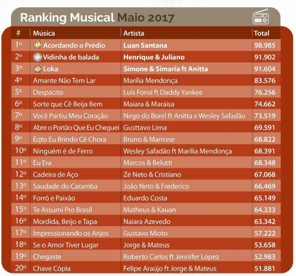 TOP 10 músicas - maio de 2017