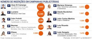 Zezé Di Camargo e Luciano lideram ranking de campanhas publicitárias em 2017