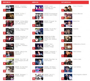 Veja abaixo o resultado da votação TOP 10 Sertanejo Oficial de Outubro de 2012   TOP 10 SERTANEJO 1 – ...