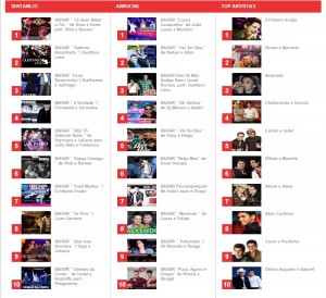 Veja abaixo o resultado da votação TOP 10 Sertanejo Oficial de Novembro de 2012     TOP 10 SERTANEJO Novembro ...