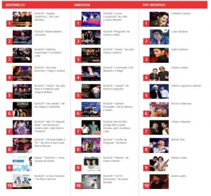   TOP 10 SERTANEJO Fevereiro 2013 1 – Sogrão Caprichou | luan Santana 2 – Beber Beber | Leonardo 3 – ...