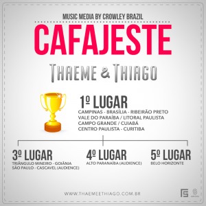 Uma semana após o anúncio da nova formação, a dupla Thaeme e Thiago já comemora o sucesso de sua atual música de trabalho: “Cafajeste”. Lançada ontem, dia 18 de novembro, em todas as rádios do país, a música atingiu o ...